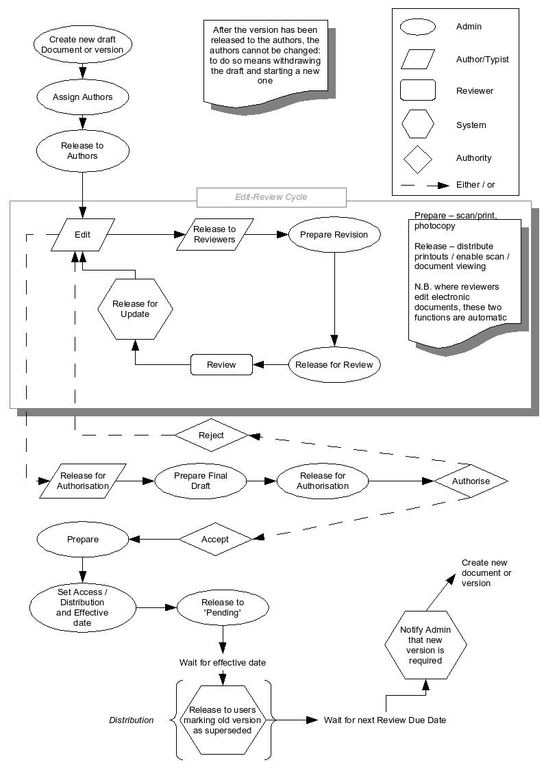 The Edit & Review Cycle for Controlled Documents